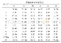 表3 木豆根重金属元素的潜在生态危害系数和潜在生态风险指数