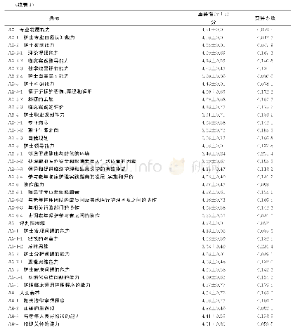 《表1 老年专科护士核心能力评价指标体系的各指标重要性及变异系数》