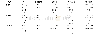 《表1 运用PDCA循环前后手术医生、麻醉医生、手术室护士的Time out程序执行率比较》