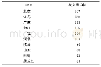 表2 2007年1月—2017年8月我国12种护理核心期刊神经外科护理发文前10位地区分布