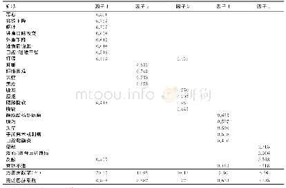 《表3 胃癌术后化疗病人症状群的探索性因子分析结果 (n=181)》