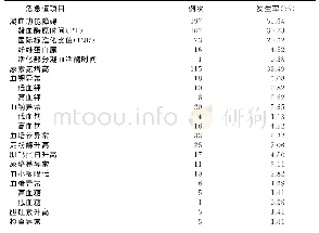 《表2 危急值报告分类及频次 (n=354)》