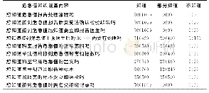 《表3 护士对危急值知识了解情况 (n=50)》