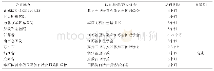 《表2 中国大陆（内地）专科护士培训认证现状》