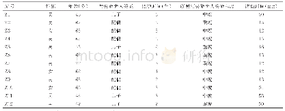 表1 1 2 名失能老人的家庭照顾者资料