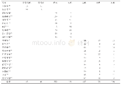 《表3 不同班次发生给药错误情况 (n=1 534)》