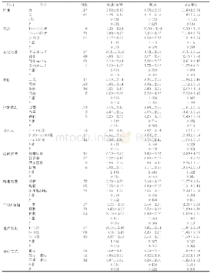 《表2 不同一般资料的肺癌化疗病人心理适应各因子评分比较（±s)》