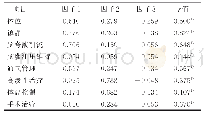 《表2 TIL量表主成分各条目因子载荷及各条目得分与总分的相关系数 (n=70)》