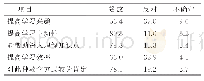 表3 试验组学生对基于微课的对分课堂的评价情况（n=70)