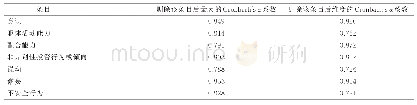 表1 量表的信度检验结果(n=147)