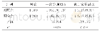 《表2 两组穿刺成功及患儿家属满意度情况比较》