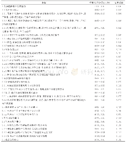 表3 高级实践助产士核心胜任力评价指标重要性赋值及变异系数