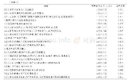 表3 高级实践助产士核心胜任力评价指标重要性赋值及变异系数