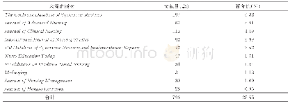 《表1 护理领域Meta分析发表前10位文献来源分布》