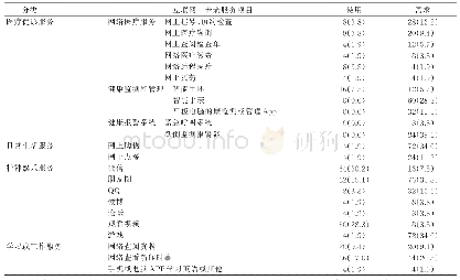 表2 老年人互联网+居家医养结合养老服务使用与需求情况（n=212)