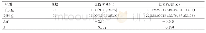 表3 两组病人住院时间及住院费用的比较结果[M(P25,P75)]