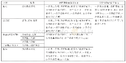 《表1 CSSD不同区域人员在新型冠状病毒肺炎防控期间防护着装要求》