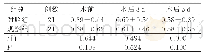 表3 两组病人不同时间点D‐二聚体水平单位：μg/mL