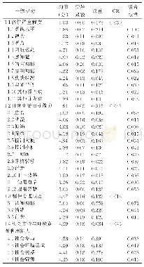 表2 居家脑卒中病人护理分级评估指标重要性赋值及权重分布