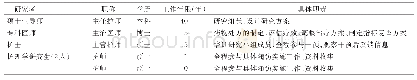 《表1 研究小组成员及职责》