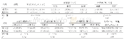 《表1 两组感染者基线情况比较》