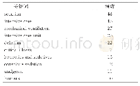 表4 外文每日唤醒文献中的前10位关键词单位：次