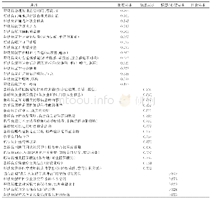 表1 SCNS‐ED量表各条目探索性因子分析结果