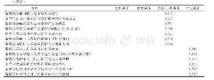 《表1 SCNS‐ED量表各条目探索性因子分析结果》