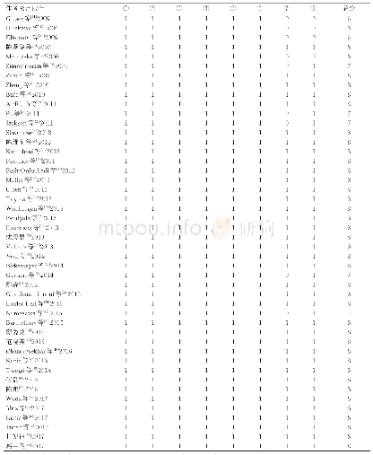 表2 文献质量评价：冠心病危险因素对经皮冠状动脉介入治疗预后影响的Meta分析