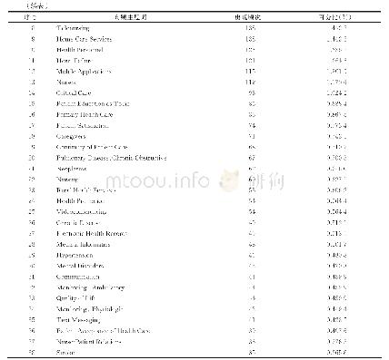 表3 2009年—2018年远程护理研究高频主题词分布（n=9 568)