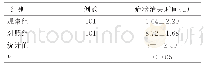 表3 两组病人症状消失时间比较
