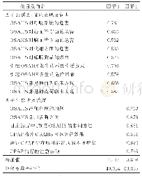 表1 各公因子载荷系数（n=199)