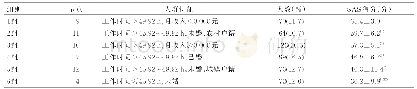 表3 护士SAS得分回归树分析各终结点