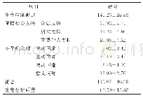 表1 不孕症女性五因素正念问卷、生育生活质量指标、不孕症应对策略量表、领悟社会支持量表、生育应激测试得分