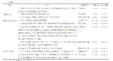 表1 纳入的MDRPI预防证据