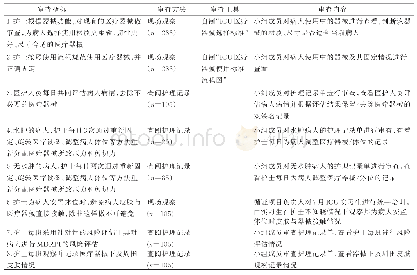 表2 ICU成年病人MDRPI预防证据审查指标