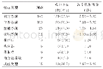 表2 不同癌症系统的老年共病病人营养状况比较（n=316)