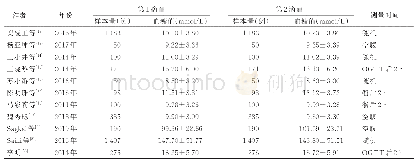 表2 纳入文献基本特征：前2滴指尖血用于血糖检测差异性的Meta分析