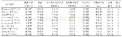 《表2 纳入研究的方法学质量评价》