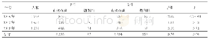 表5 2016年—2018年不同性别新生PPD强阳性结果比较