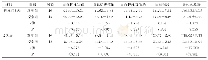 《表1 两组病人ESCA评分比较(±s)》