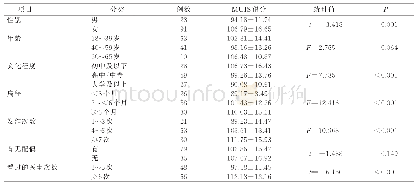 表2 不同社会人口学特征病人MUIS得分(±s)