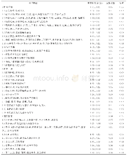 表2 护理本科生临床实践能力OSCE考核指标专家咨询结果