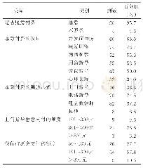 表5 重度颅脑损伤出院病人家庭护理随访支付意愿情况（n=94)