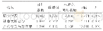 表5 HIV阳性病人创伤后成长的多元线性回归分析（n=561)