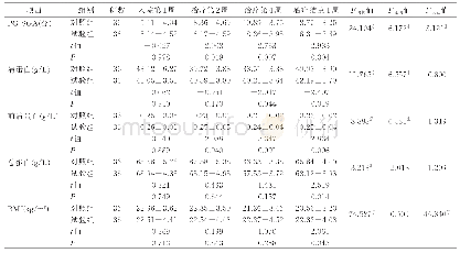 表3 两组病人营养指标比较