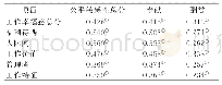 表3 新护士公平敏感性和工作幸福感相关性分析(r值)