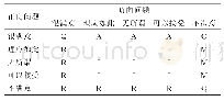 表2 Kano模型需求属性分析表