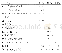 表2 认知能力分量表的探索性因子分析