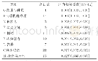 表7 中文版inter RAI-PC量表的重测信度